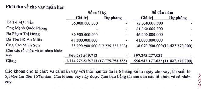 Phải thu về cho vay ngắn hạn tại ngày 30/6/2021 của SGI