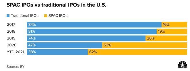 Hoạt động IPO ở Mỹ thông qua kênh IPO truyền thống và thông qua SPAC Hoạt động IPO ở Mỹ thông qua kênh IPO truyền thống và thông qua SPAC