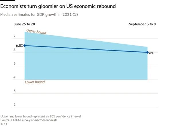 Biểu đồ đường thể hiện dự báo trung bình của các nhà kinh tế về tăng trưởng GDP năm 2021 với khoảng tin cậy 80%. Những người được khảo sát đã điều chỉnh dự báo tăng trưởng GDP từ 6,5% trong tháng 6 về 6% trong tháng 9 Biểu đồ đường thể hiện dự báo trung bình của các nhà kinh tế về tăng trưởng GDP năm 2021 với khoảng tin cậy 80%. Những người được khảo sát đã điều chỉnh dự báo tăng trưởng GDP từ 6,5% trong tháng 6 về 6% trong tháng 9