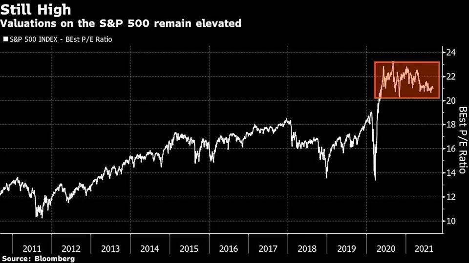 Chỉ số P/E của S&P 500 Chỉ số P/E của S&P 500