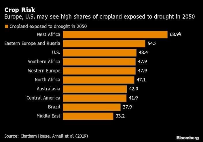 Tỷ lệ đất trồng trọt chịu ảnh hưởng của hạn hán đến năm 2050