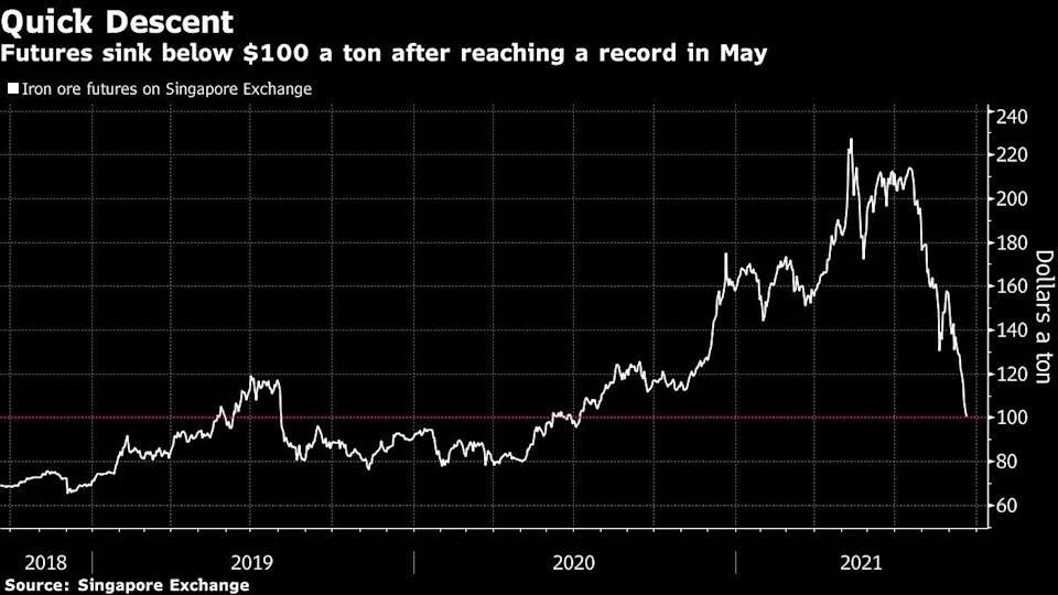 Hợp đồng tương lai quặng sắt