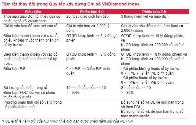 Bảng tóm tắt thay đổi trong quy tắc xây dựng chỉ số VNDiamond Index (Nguồn: SSI Research)