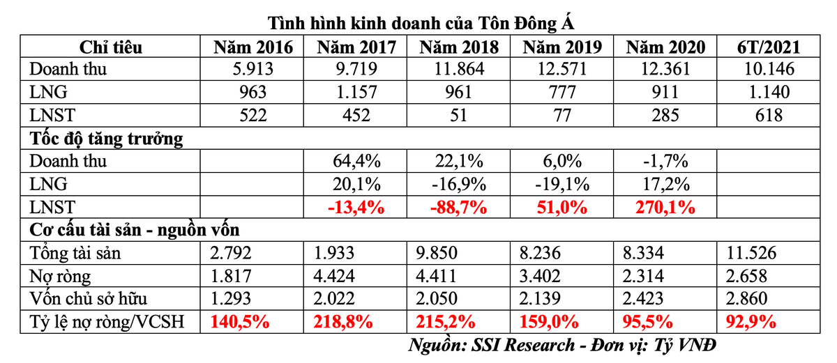 Tình hình kinh doanh của Tôn Đông Á
