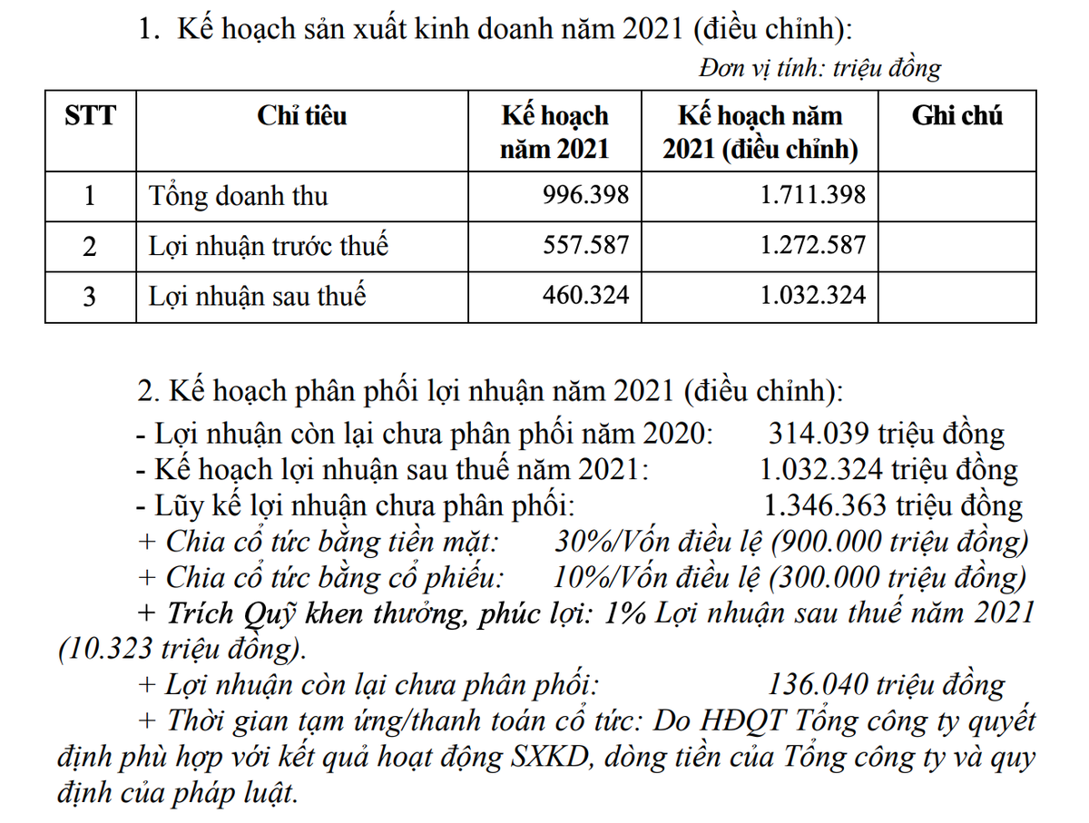 Tờ trình nâng kế hoạch kinh doanh và phân phối lợi nhuận năm 2021 Tờ trình nâng kế hoạch kinh doanh và phân phối lợi nhuận năm 2021