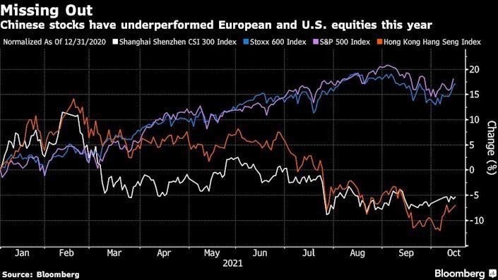 Diễn biến chỉ số Shanghai Shenzhen CSI 300 Index, Stoxx 600 Index, S&amp;P 500 và Hong Kong Hang Seng Index