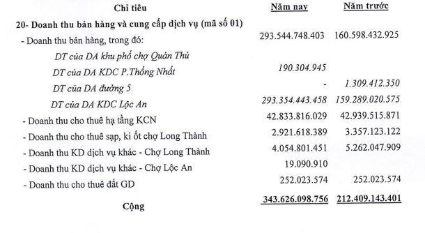 Cơ cấu doanh thu của D2D trong 9 tháng đầu năm 2021 (Nguồn: BCTC)
