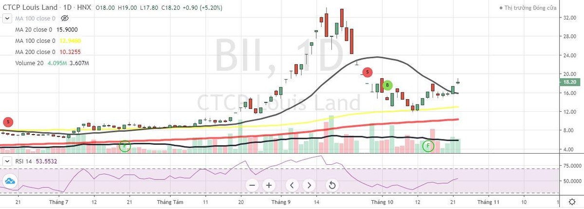 Biểu đồ cổ phiếu BII