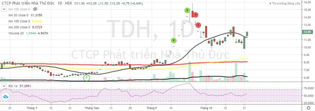 Biểu đồ cổ phiếu TDH