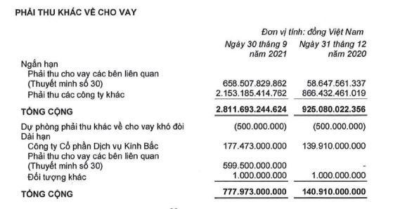 Phải thu khác về cho vay của KBC tính tới 30/9/2021 Phải thu khác về cho vay của KBC tính tới 30/9/2021