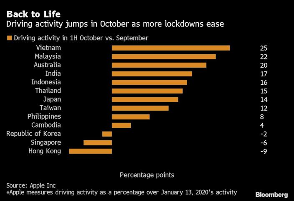 Mức độ hoạt động lái xe ở các quốc gia trong tháng 10 so với tháng 9 Mức độ hoạt động lái xe ở các quốc gia trong tháng 10 so với tháng 9
