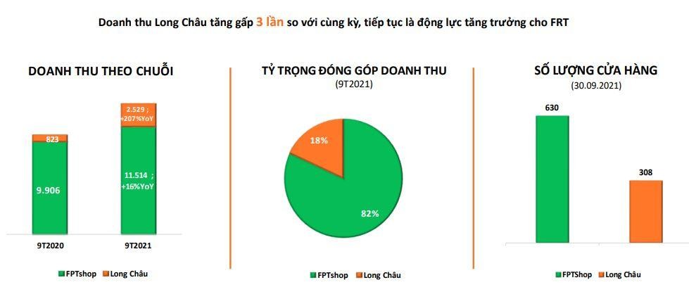 Cơ cấu doanh thu theo chuỗi của FRT trong 9 tháng đầu năm 2021