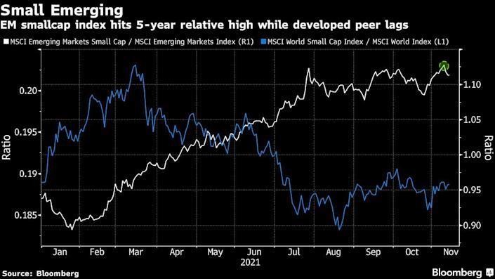 Chỉ số MSCI cổ phiếu vốn hóa nhỏ tăng vượt trội hơn so với chỉ số chung MSCI tại các thị trường mới nổi trong năm nay Chỉ số MSCI cổ phiếu vốn hóa nhỏ tăng vượt trội hơn so với chỉ số chung MSCI tại các thị trường mới nổi trong năm nay