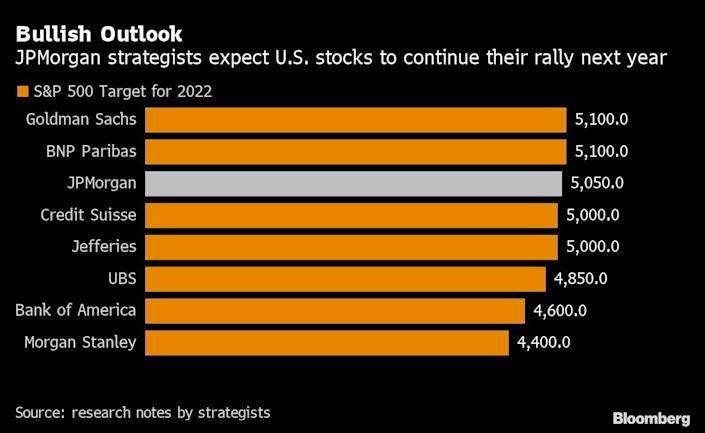 Mục tiêu chỉ số S&amp;P 500 năm 2022 của các ngân hàng đầu tư lớn