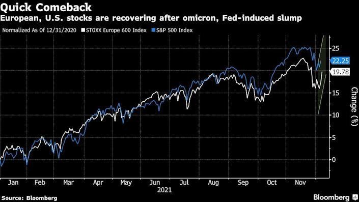 Diễn biến chỉ số S&P 500 và Stoxx Europe 600 Diễn biến chỉ số S&P 500 và Stoxx Europe 600