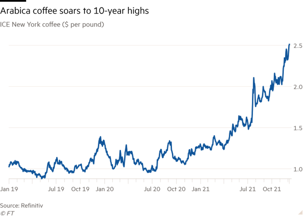 Hợp đồng tương lai hạt arabica
