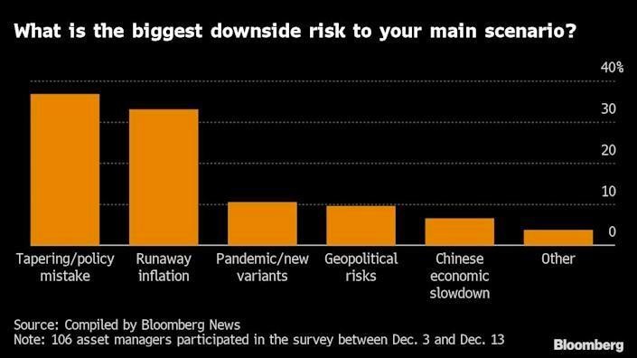 Những rủi ro giảm giá lớn nhất đối với thị trường trong năm 2022 Những rủi ro giảm giá lớn nhất đối với thị trường trong năm 2022
