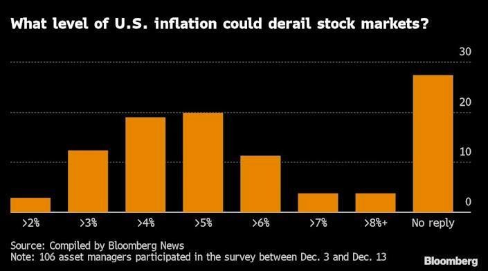 Mức lạm phát nào sẽ làm chệch hướng tăng của thị trường chứng khoán Mức lạm phát nào sẽ làm chệch hướng tăng của thị trường chứng khoán
