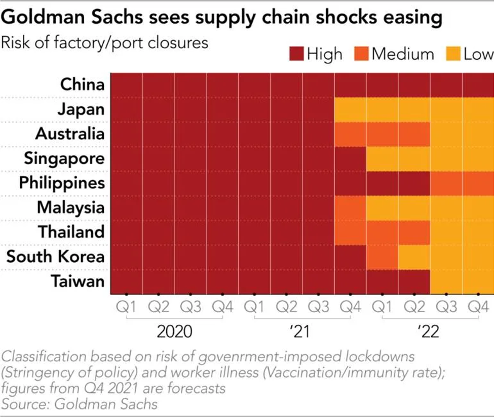 Cú sốc chuỗi cung ứng giảm bớt