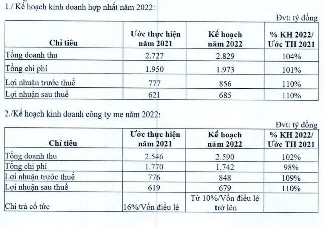 Kế hoạch kinh doanh năm 2022 của IJC