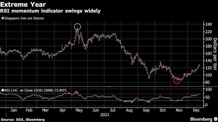 Hợp đồng tương lai quặng sắt tại Singapore