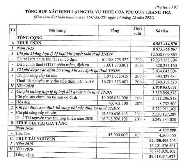 Tổng hợp xác định lại nghĩa vụ thuế của PPC qua thanh tra (Nguồn: PPC)