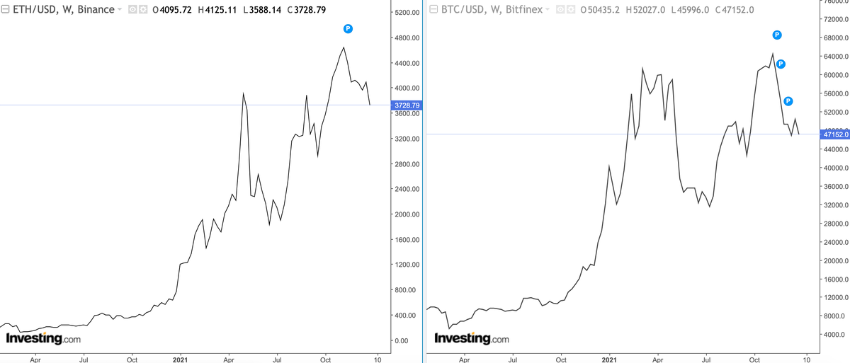 Biểu đồ diễn biến giá đồng Ether và Bitcoin (Nguồn: Investing.com) Biểu đồ diễn biến giá đồng Ether và Bitcoin (Nguồn: Investing.com)