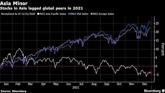 Diễn biến chỉ số MSCI Asia Pacific, MSCI USA và MSCI Europe Diễn biến chỉ số MSCI Asia Pacific, MSCI USA và MSCI Europe