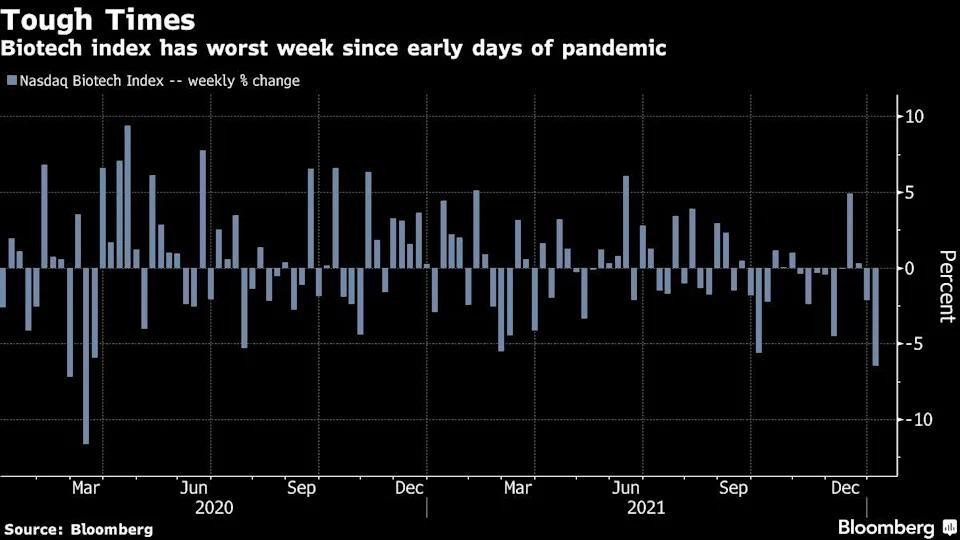 Diễn biến thay đổi chỉ số Nasdaq Biotech theo tuần (tỷ lệ %) Diễn biến thay đổi chỉ số Nasdaq Biotech theo tuần (tỷ lệ %)