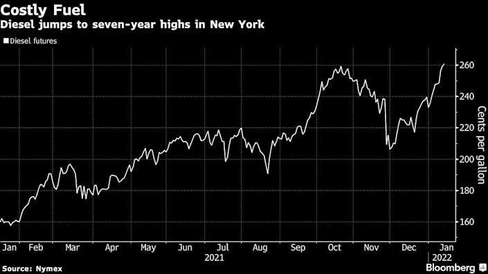 Diễn biến giá dầu Diesel Diễn biến giá dầu Diesel
