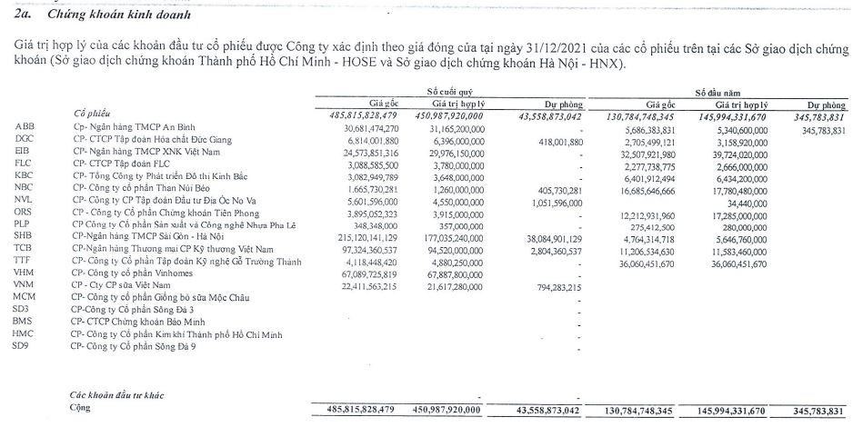 Danh mục đầu tư chứng khoán của NDN tính tới 31/12/2021 Danh mục đầu tư chứng khoán của NDN tính tới 31/12/2021