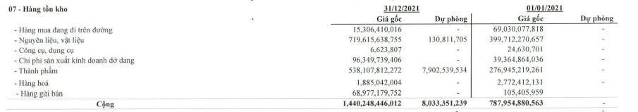 Cơ cấu tồn kho của DRC tính tới 31/12/2021
