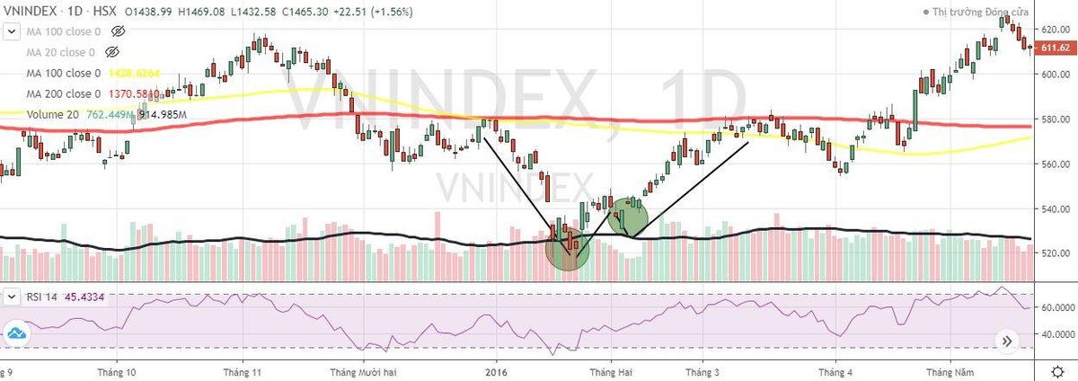 Chỉ số VN-Index đã đảo chiều năm 2016 khi xuất hiện mẫu hình hai đáy điển hình Chỉ số VN-Index đã đảo chiều năm 2016 khi xuất hiện mẫu hình hai đáy điển hình