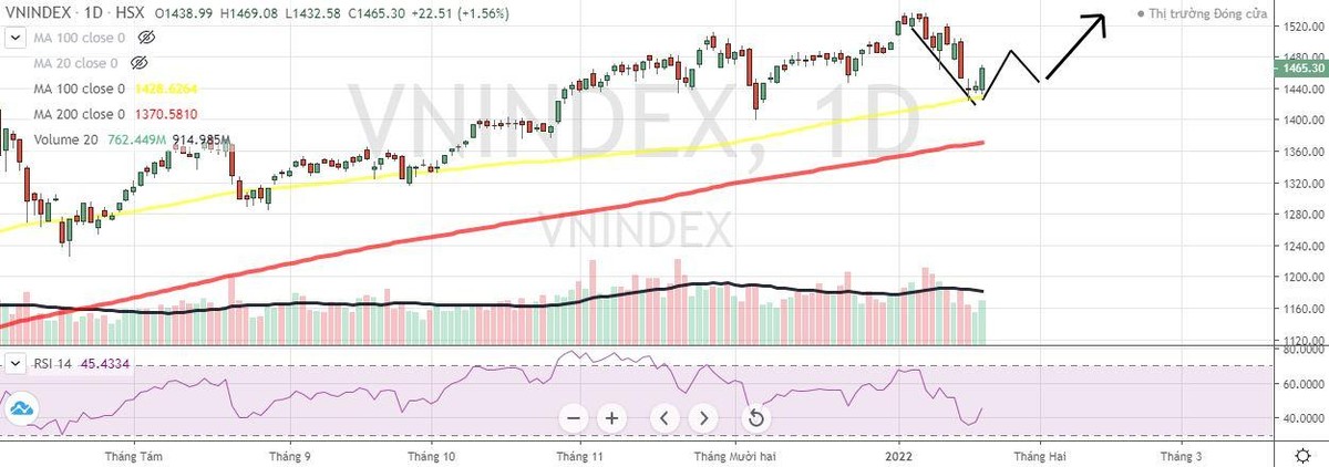 Kịch bản tích cực khi chỉ số VN-Index tạo thành mô hình hai đáy hướng lên Kịch bản tích cực khi chỉ số VN-Index tạo thành mô hình hai đáy hướng lên