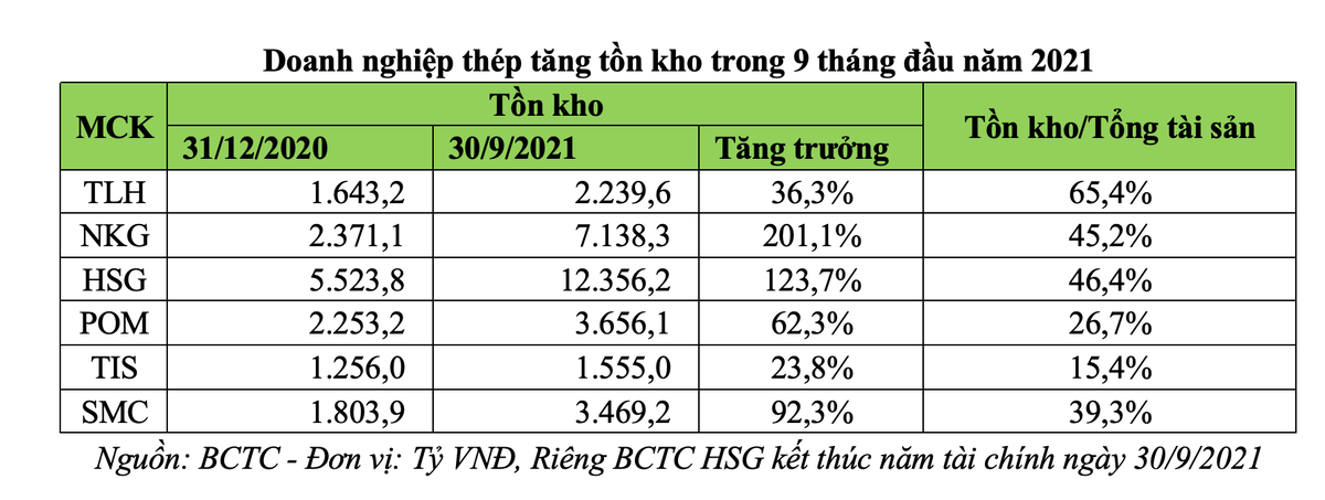 Doanh nghiệp thép tăng tồn kho trong 9 tháng đầu năm 2021 Doanh nghiệp thép tăng tồn kho trong 9 tháng đầu năm 2021
