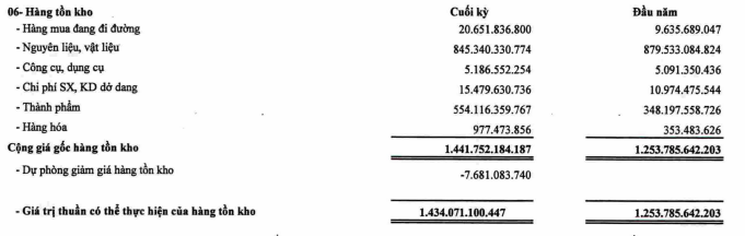 TIS bắt đầu trích lập dự phòng 7,68 tỷ đồng tồn kho trong quý IV/2021 TIS bắt đầu trích lập dự phòng 7,68 tỷ đồng tồn kho trong quý IV/2021