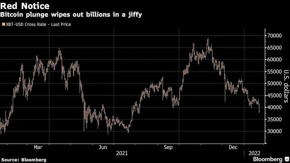 Diễn biến giá Bitcoin