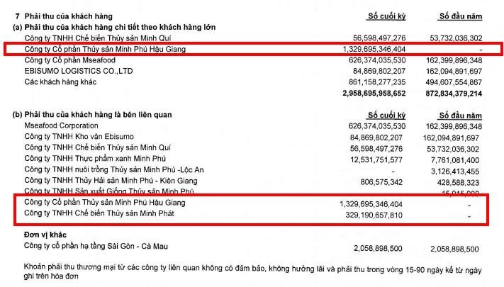 Phải thu ngắn hạn của MPC tính tới 31/12/2021.
