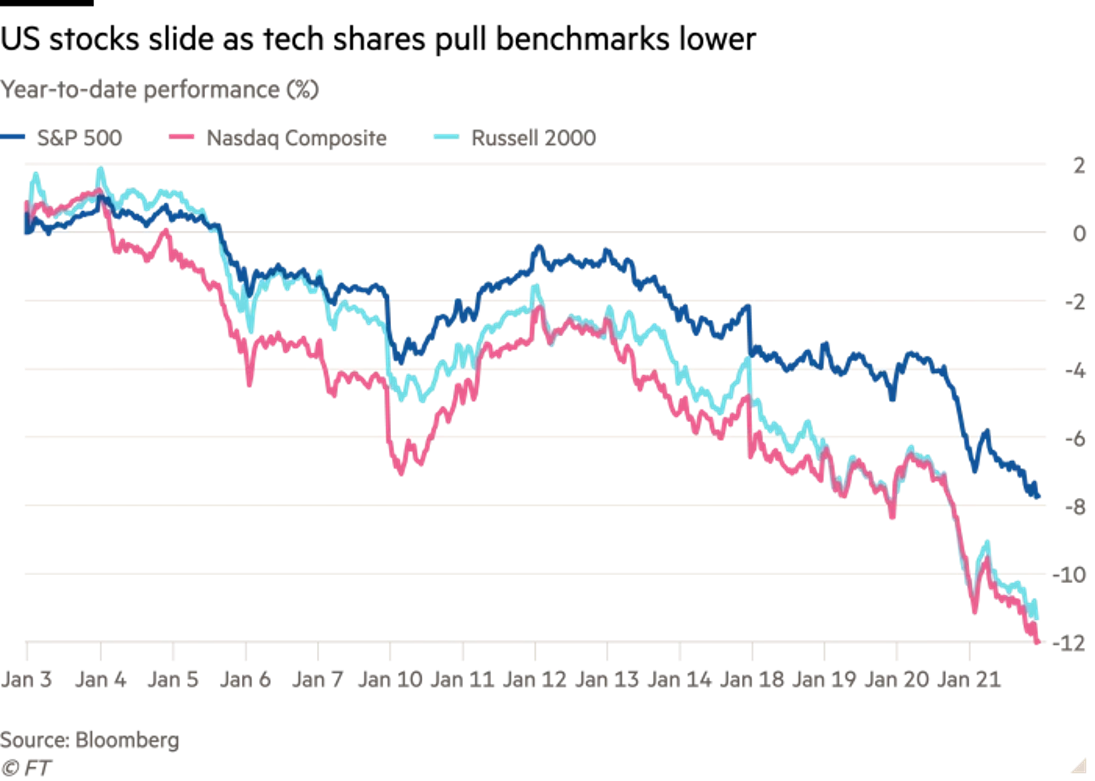 Diễn biến chỉ số S&amp;P 500, Nasdaq Composite và Russell 2000