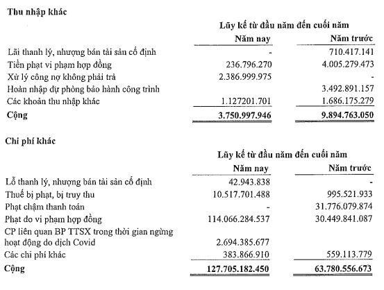TDC ghi nhận phạt do vi phạm hợp đồng năm 2021 lên tới 114 tỷ đồng. TDC ghi nhận phạt do vi phạm hợp đồng năm 2021 lên tới 114 tỷ đồng.