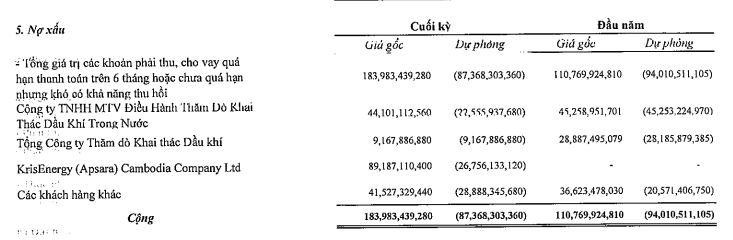 Danh mục nợ xấu của PVD lên tới 183,98 tỷ đồng tính tới 31/12/2021.