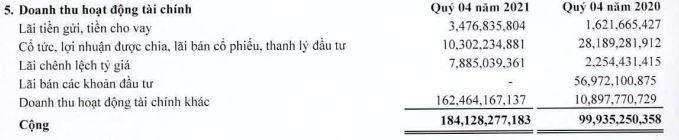 Cơ cấu doanh thu tài chính của SAM trong quý IV/2021. Cơ cấu doanh thu tài chính của SAM trong quý IV/2021.