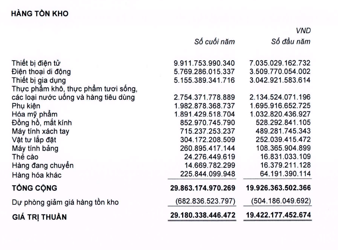 MWG tiếp tục tăng trích lập dự phòng giảm giá tồn kho trong năm 2021.