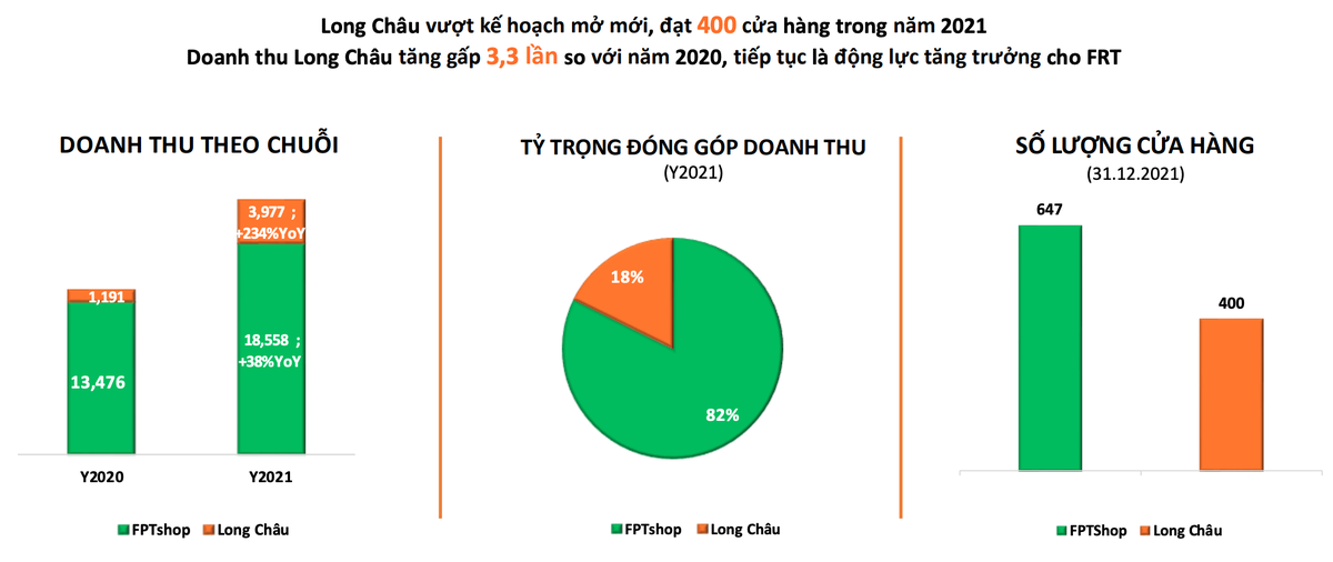 Cơ cấu doanh thu theo chuỗi và số lượng cửa hàng theo chuỗi tính trong năm 2021.