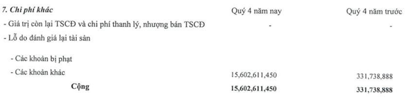 VSC ghi nhận chi phí khác 15,6 tỷ đồng trong quý IV/2021. VSC ghi nhận chi phí khác 15,6 tỷ đồng trong quý IV/2021.