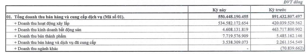 Cơ cấu doanh thu quý IV/2021 của G36.