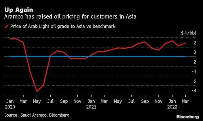 Giá dầu thô Arab Light bán cho khu vực châu Á so với chỉ số chuẩn Giá dầu thô Arab Light bán cho khu vực châu Á so với chỉ số chuẩn