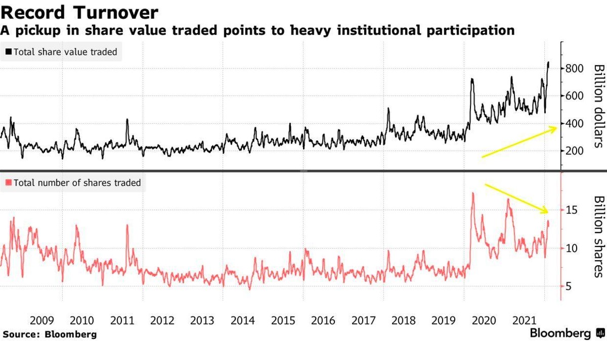 Tổng giá trị giao dịch và tổng số lượng cổ phiếu khớp lệnh trên thị trường chứng khoán Mỹ