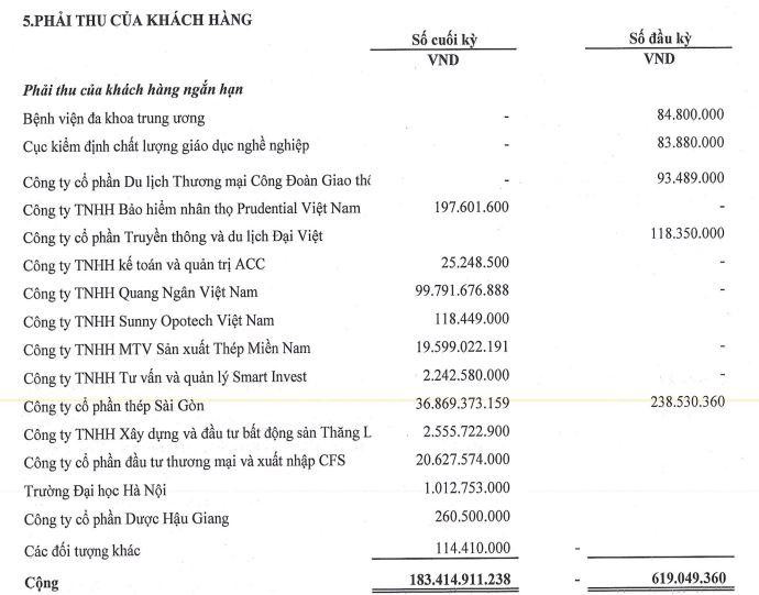 Các khoản phải thu ngắn hạn của DAH tính tới 31/12/2021. Các khoản phải thu ngắn hạn của DAH tính tới 31/12/2021.