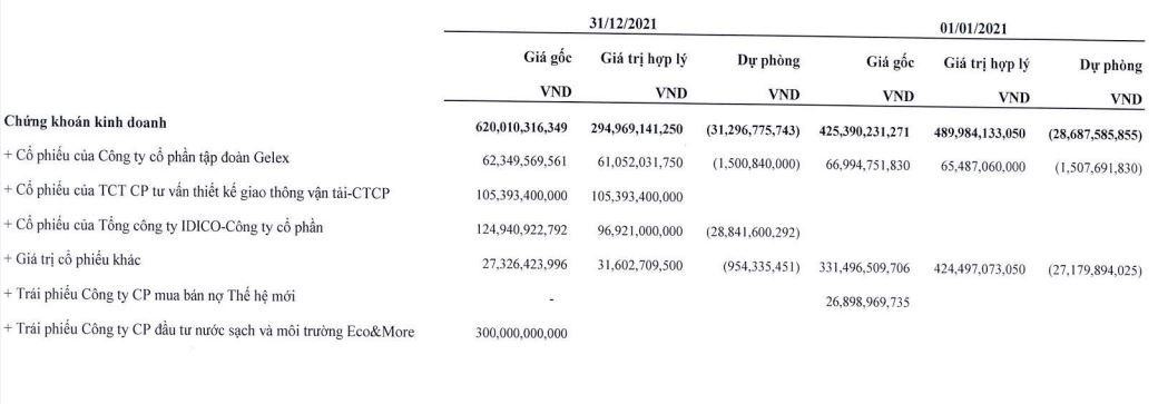 Danh mục đầu tư chứng khoán của MHC tính tới 31/12/2021. Danh mục đầu tư chứng khoán của MHC tính tới 31/12/2021.